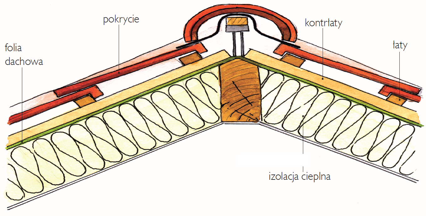 Schemat: Szczelina wentylacyjna pod pokryciem Schemat: Szczelina wentylacyjna pod pokryciem