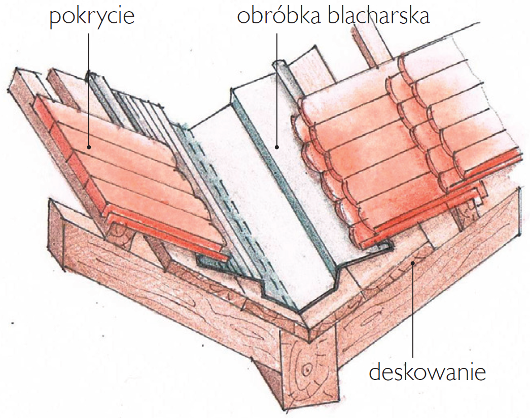 Schemat: wykonanie obróbek blacharskich Schemat: wykonanie obróbek blacharskich